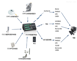 SOLAR1000-K太阳能辐射监测系统